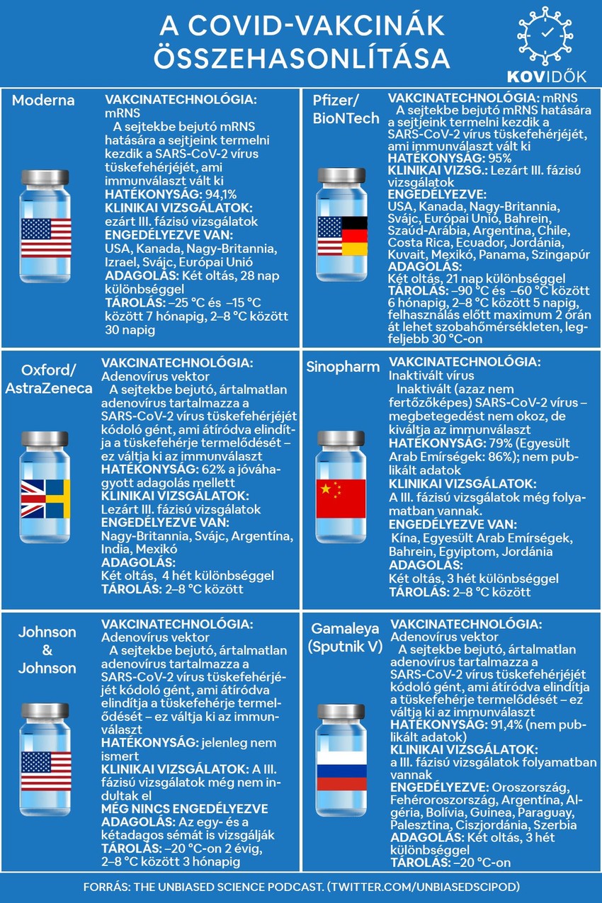 Informatív táblázat a koronavírus elleni vakcinákról