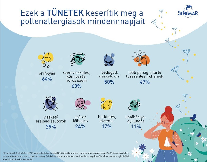 A nyár a legkritikusabb időszak a pollenallergiások számára, 76%-uk szenved ilyenkor. Tízből négy érintett készül előre, és konzultál orvossal, harmaduk pedig egyáltalán nem védekezik a pollenek ellen, hanem megtanul együtt élni a tünetekkel.