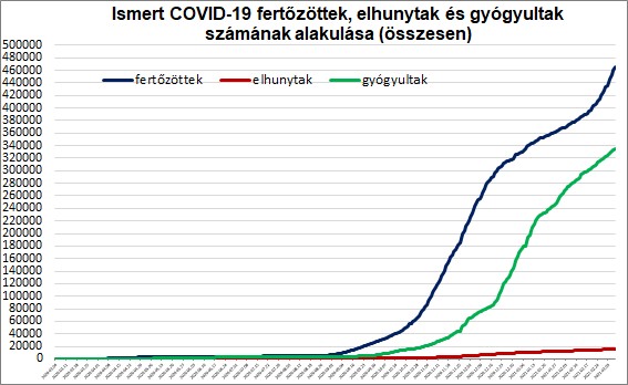 Elhunytak számának alakulása