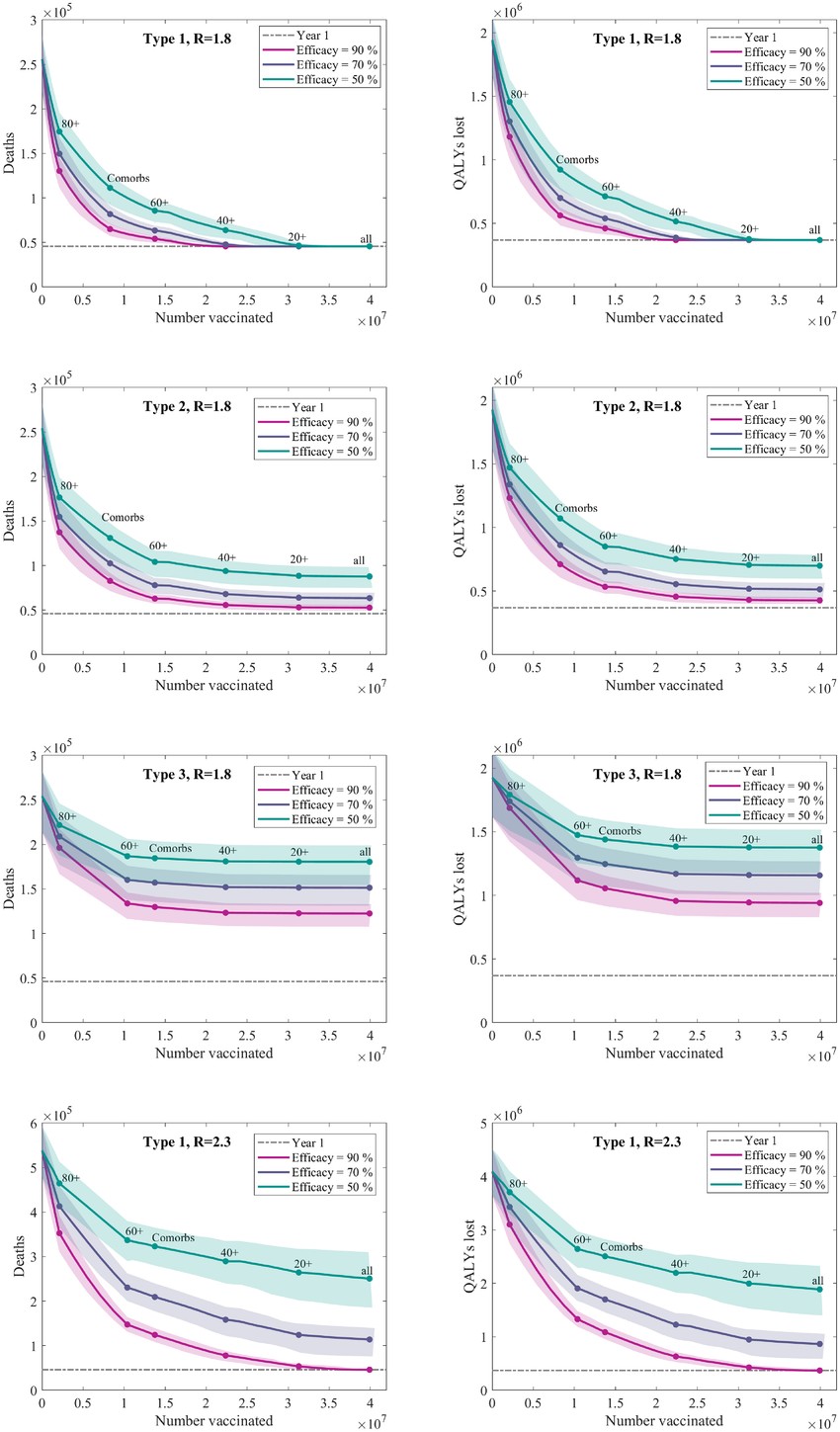 Oltási program modellezése
