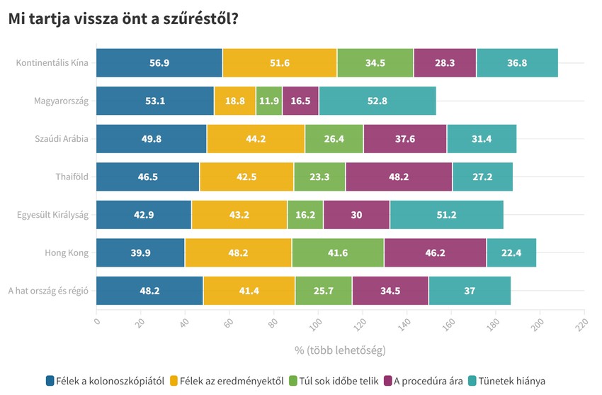 A magyarok nem tudnak eleget a szűrésről
