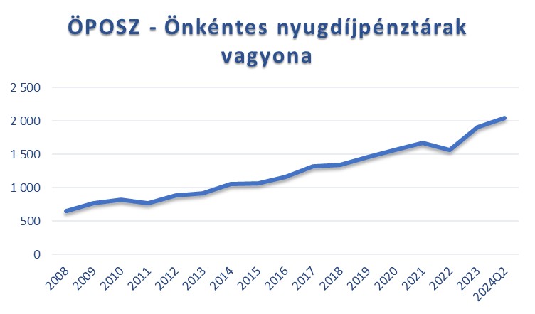Többet teszünk félre nyugdíjas korunkra.