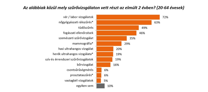 Rettegnek a magyarok a betegségektől, de módszeresen kerülik a szűrővizsgálatokat