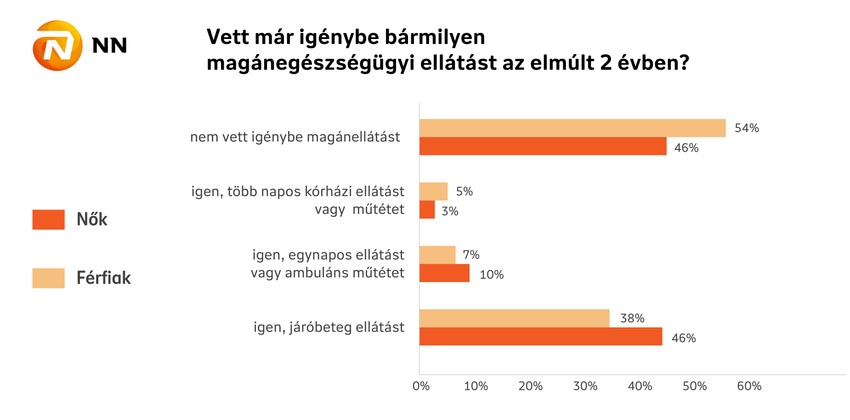 Vett már igénybe bármilyen magánegészségügyi ellátást az elmúlt 2 évben?