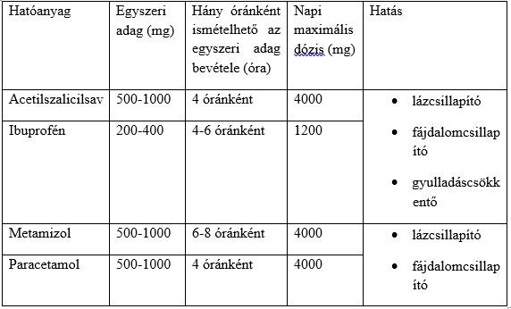 Milyen lázcsillapítót érdemes bevennünk?