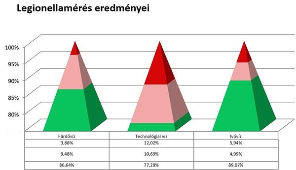 Legionella Pneumophila: elszaporodása az ivóvízrendszerekben nagyon súlyos következményekkel járhat