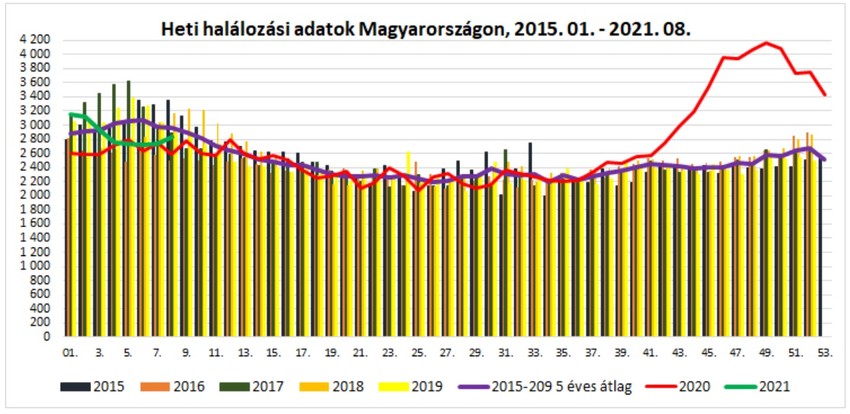 Koronavírus heti halálozási adatok