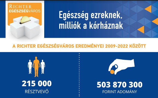 Egészség ezreknek, milliók a kórházaknak - így zárult a Richter Egészségváros