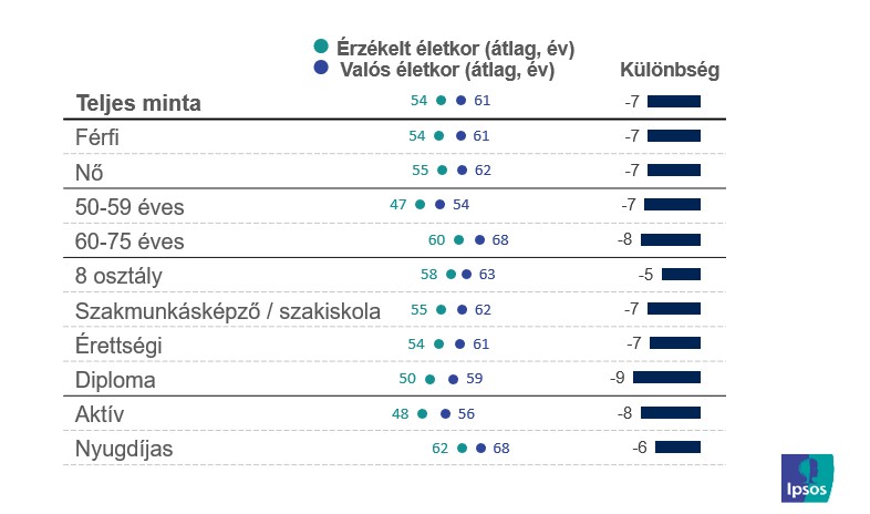Az érzékelt és tényleges életkor, Bázis: Teljes minta, N=1.000 fő