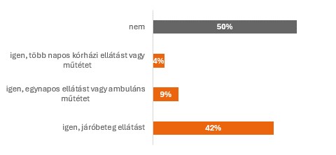 Vett már igénybe bármilyen magánegészségügyi ellátást az elmúlt 2 évben?
