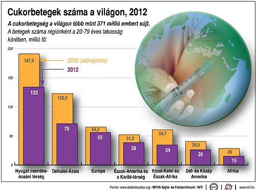 Cukorbetegség: jelen és várható jövő