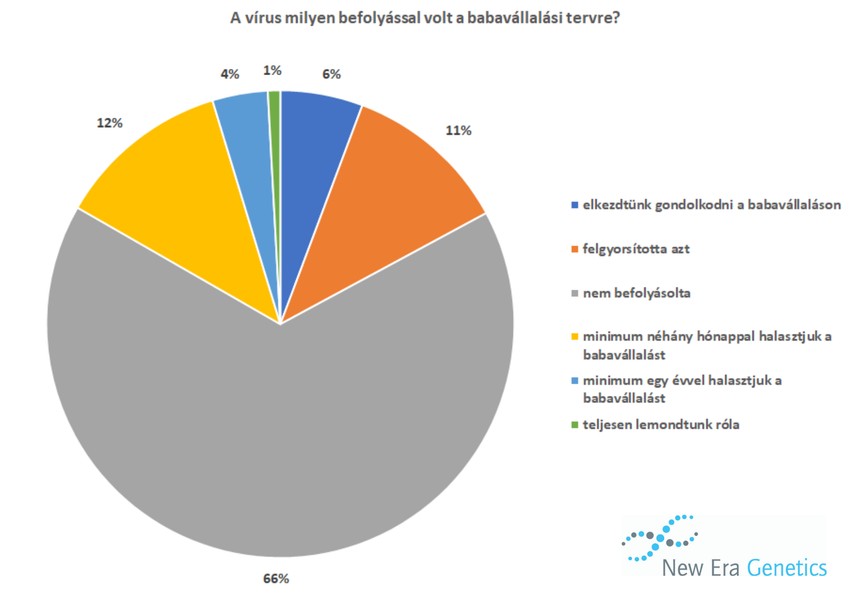 Covid  hatása a gyerekvállalásra
