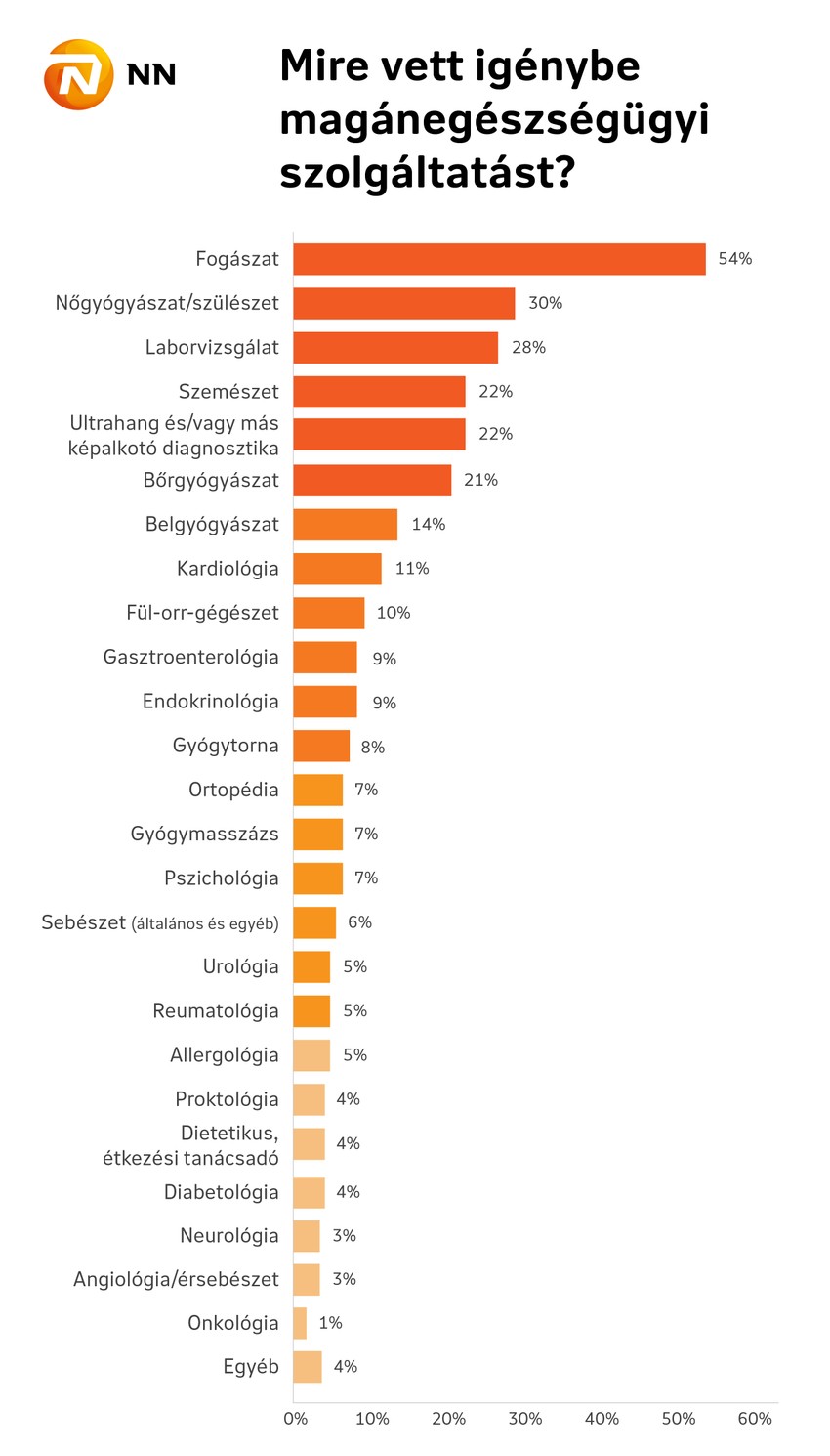 Mire vett igénybe magánegészségügyi szolgáltatást?