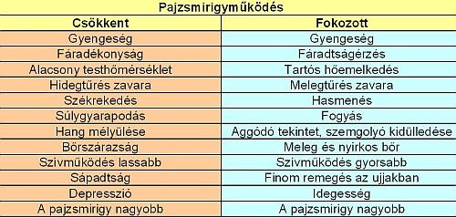 Pajzsmirigybetegség diétás kezelése