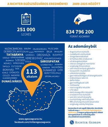 Richter Egészségváros 2025