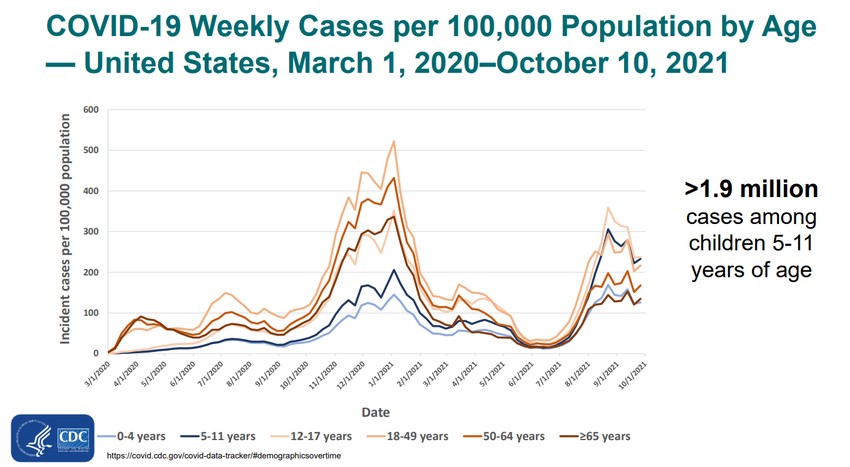 Az Amerikai Járványügyihivatal (CDC) 29 oldalas jelentést készített az az 5-11 éves korosztály oltási kockázata kapcsán.