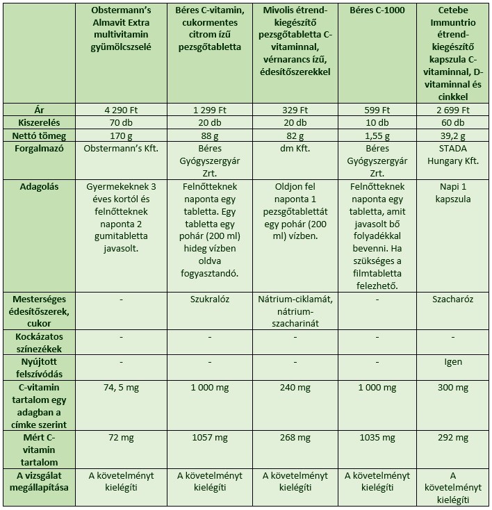 A teszthez véletlenszerűen választottak ki 13 C-vitamin tartalmú étrend-kiegészítőt.