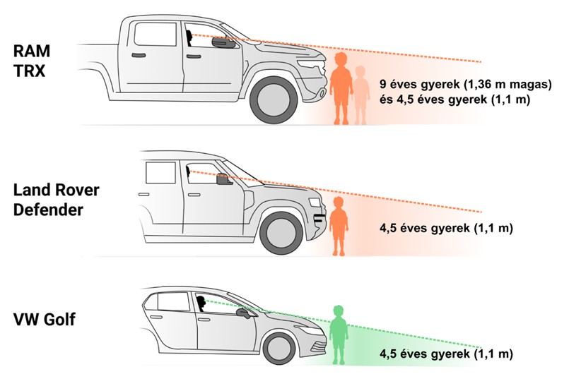 Minél magasabb a motorháztető, annál nagyobb a vakfolt