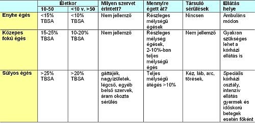 Az égés-betegség jellemzői és kezelése