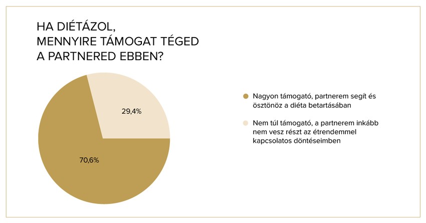 Mennyire támogat a párunk a diétázás ideje alatt?