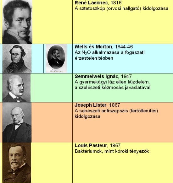 Az orvoslás története – dióhéjban: Az újkortól napjainkig