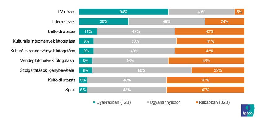 Tevékenységek gyakorisága a nyugdíjas évek / gyerekek elköltözése előtti időkhöz képest, Bázis: Teljes minta, N=1.000 fő