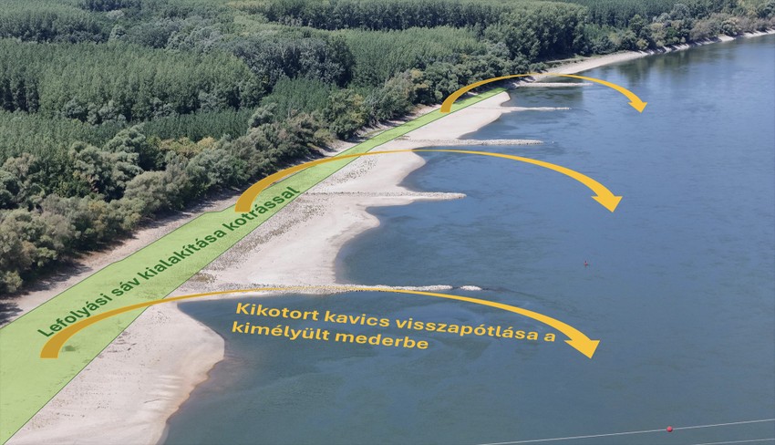 A Duna vámosszabadi szakaszán kialakult medermélyülést a partról a folyó legmélyebb részeire visszatermelt kaviccsal és a sarkantyúk hosszának csökkentésével mérsékeljük, miközben a part mentén kialakított lefolyási sávban a hosszirányú ökológiai átjárhatóságot javítjuk. Forrás: iNNO SED projekt