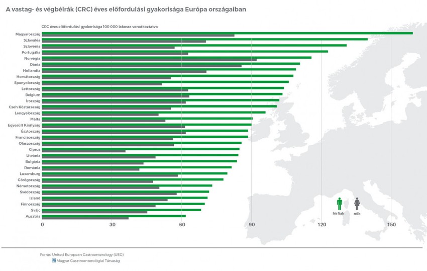 Az időben elvégzett szűrővizsgálatokkal a halálozások jelentős hányadát meg lehetne előzni