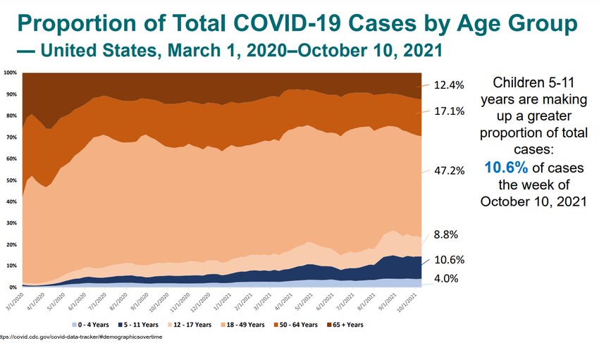 A 2021 október 10-i héten az USA-ban igazolt új esetek 10.6%-a ebből a korosztályból került ki.