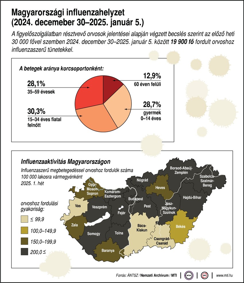 Magyarországi influenzahelyzet, influenzaaktivitás