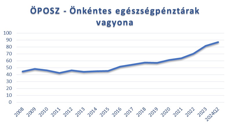 Az egészségpénztárakban kezelt összesített megtakarítás az időszak végére meghaladta a 87 milliárd forintot.