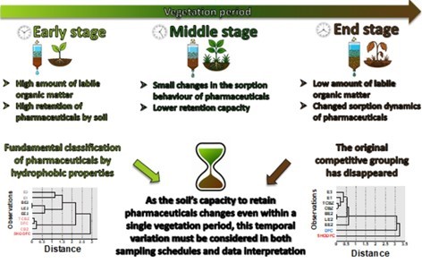 Gyógyszermaradványok a talajban