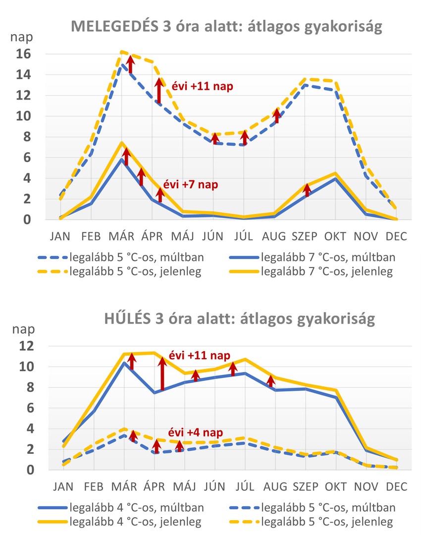 Melegedés 3 órán belül