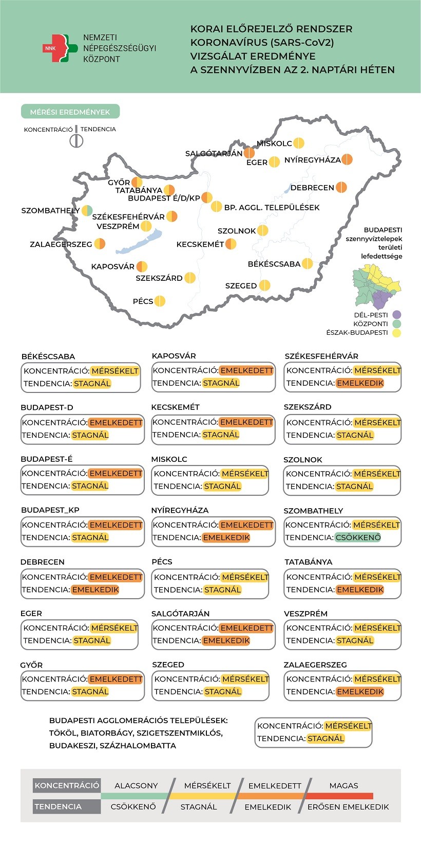 Második heti adatok