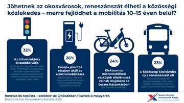 Bosch csoport és a Richter Gedeon Nyrt. „Innovációs toplista: ezekben az újításokban hisznek a magyarok” című kutatás