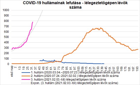 A Covid hullámok alakulása