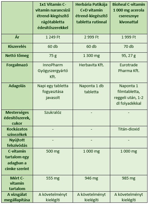 A vizsgálat célja az volt, hogy az adott készítmény csomagolásán feltüntetett C-vitamin-tartalom megfelel-e a valóságnak. 