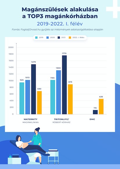 Magánszülések alakulása.