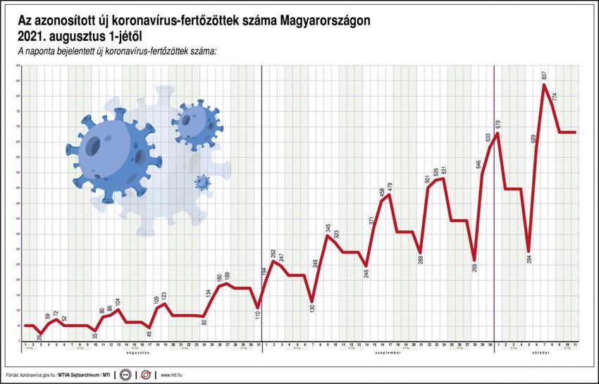 Azonosított koronavírus-fertőzöttek száma Magyarországon, 2021 augusztus 1-jétől