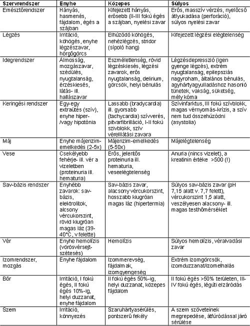 A gyógyszermérgezésekről - általában...