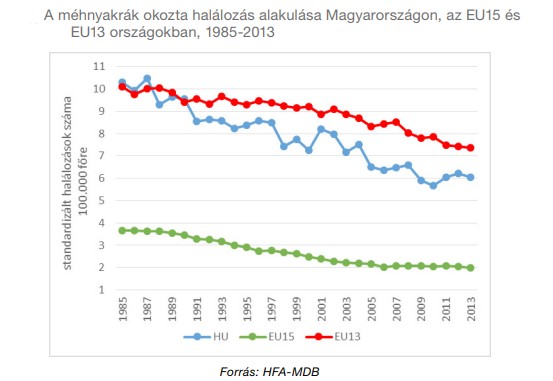 Méhnyakrák okozta halálozások alakulása Magyarországon. (kék)