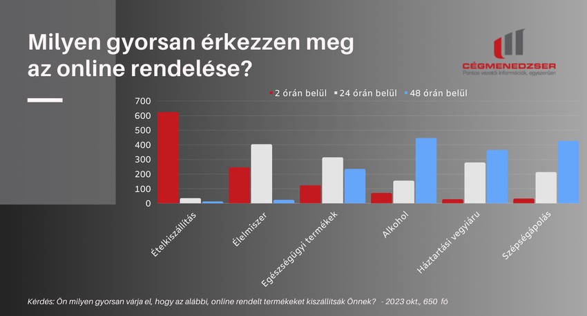 Milyen gyorsan érkezzen meg az online rendelés?