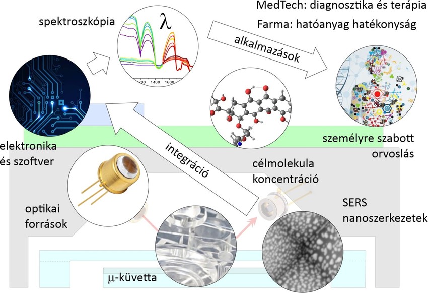Optikai molekulaérzékelés az UNLOOC projektben: a nanoszerkezetektől az orvostechnikai és farmakológiai alkalmazásokig.