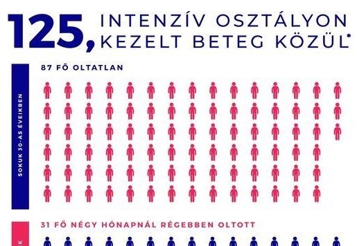 Oltott-oltatlan: így oszlik meg az intenzíven fekvő koronavírus-fertőzöttek száma