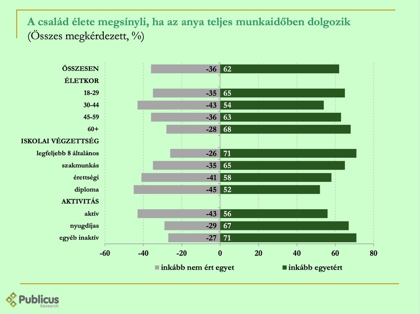 Sokak szerint nem tesz jót a családi életnek, ha a kisgyerekes anya dolgozik