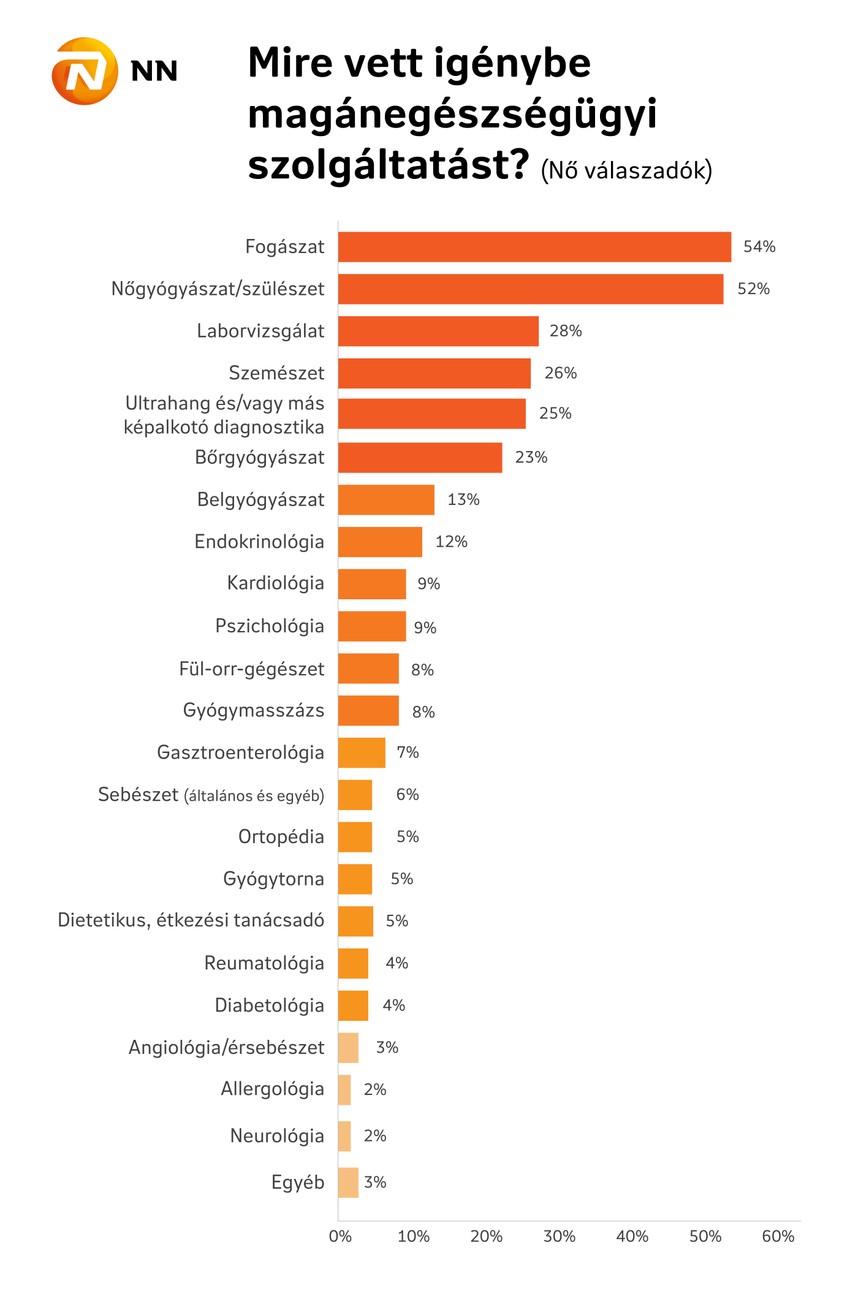 Mire vett igénybe magánegészségügyi szolgáltatást? (Nő válaszadók)