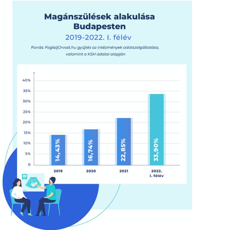 Magánszülések alakulása a fővárosban.