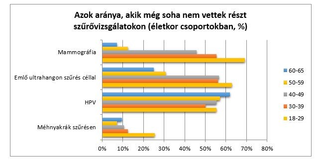 Az 50 év alattiak kisebb arányban járnak szűrésekre, mint az idősebbek.