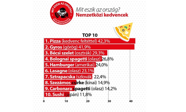 Vidéken a gyros, Budapesten a pizza a nyerő: megérkeztek a negyedik gasztrofelmérés eredményei!