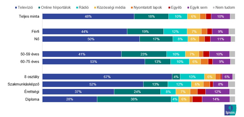 A leghitelesebb információforrás, Bázis: Teljes minta, N=1.000 fő